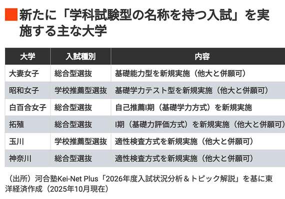 新たに「学科試験型の名称を持つ入試」を実施する主な大学