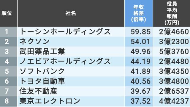 社員と役員の 年収格差 が大きいトップ500社 賃金 生涯給料ランキング 東洋経済オンライン 社会をよくする経済ニュース