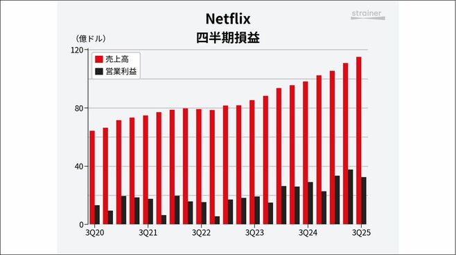 ネットフリックス｢利益予想未達｣でも強気の背景