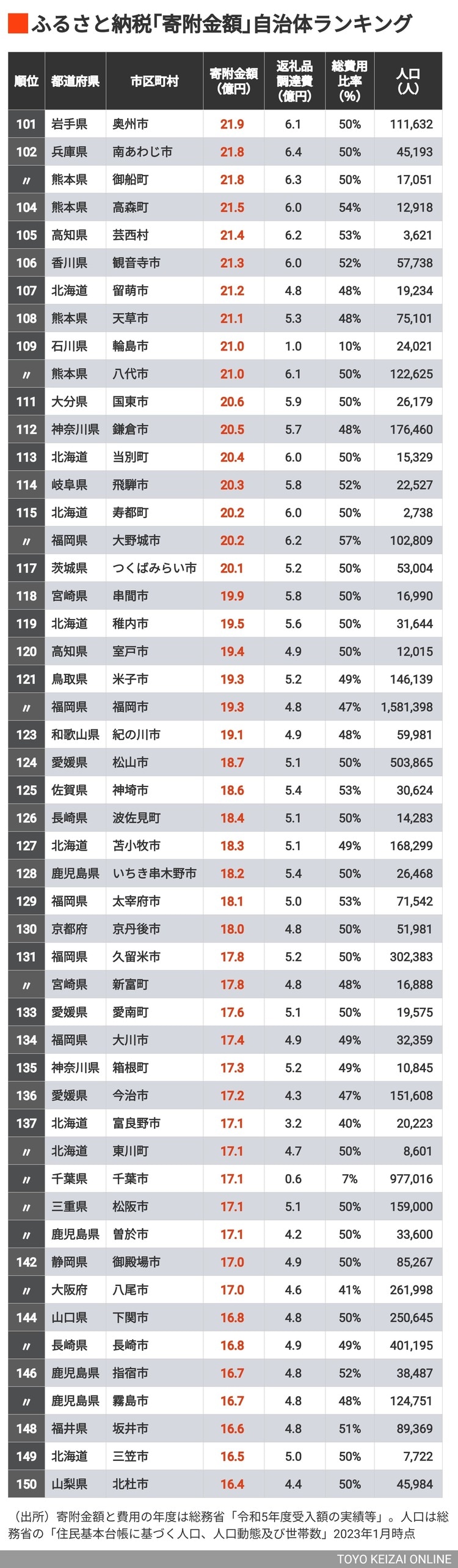 画像 | ふるさと納税｢寄附金額｣自治体ランキングTOP200 牛肉や魚介の返礼品が人気の市が上位にランクイン | 家計・節約 | 東洋経済オンライン