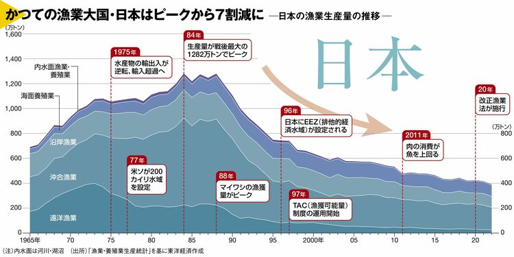 画像 | 魚の獲りすぎをやめないと､日本の魚は枯渇する 2050年に漁獲量 