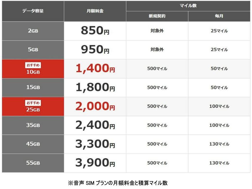 音声SIMプランの月額料金と積算マイル数（画像：JALモバイルのホームページより）