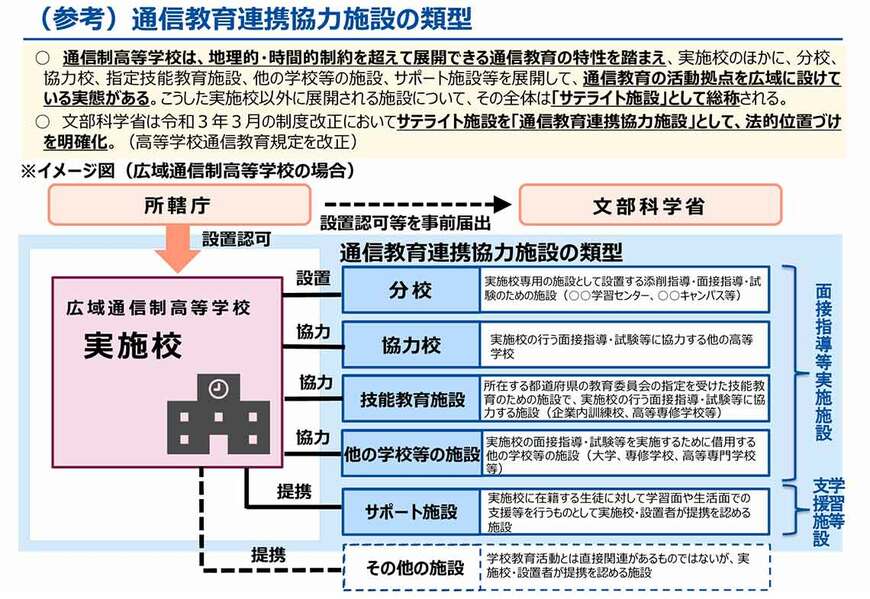 本稿は広く認知されている通称“サポート校”で記載を統一しているが、上図のとおり文科省は“サポート施設”と表現し、「学習等支援施設」であることを明確にしている（出所）文部科学省「新時代に対応した高等学校教育に関する制度改正（令和3年）」参考資料
