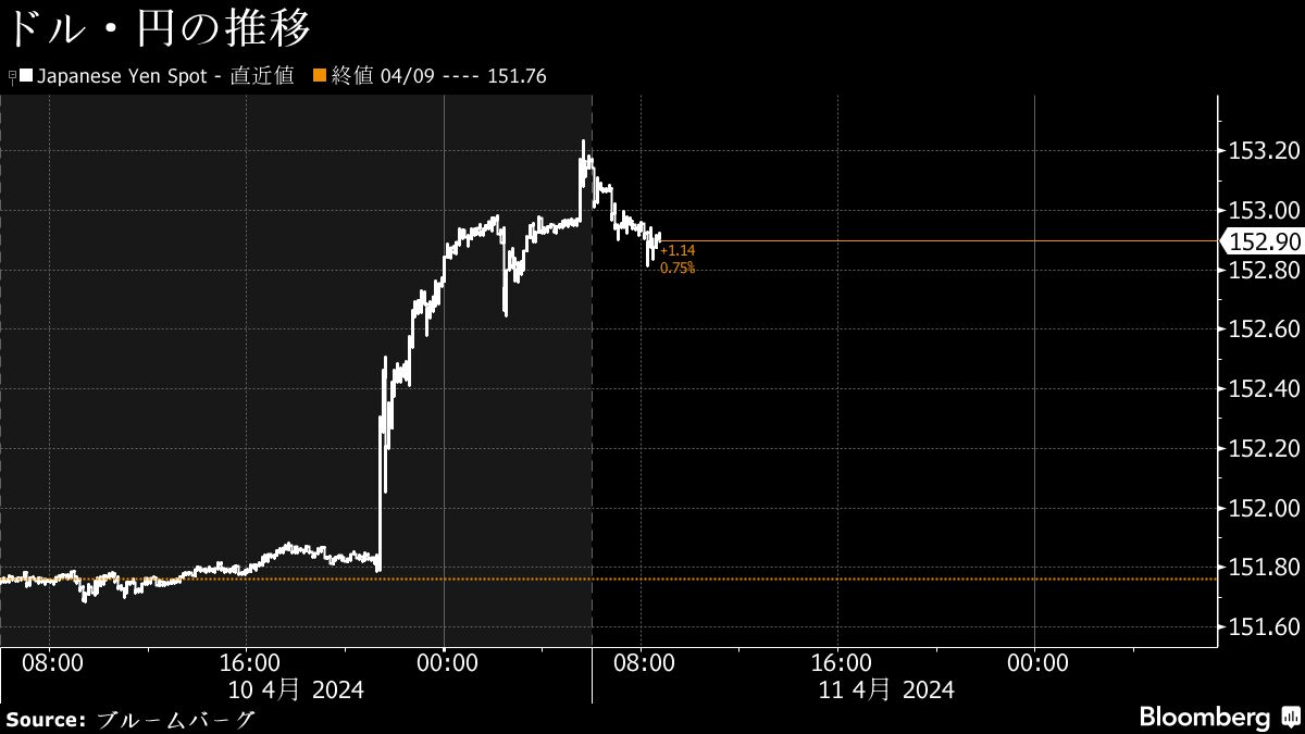 為替相場は1ドル＝152円台に､約34年ぶりの安値を更新｜会社四季報オンライン