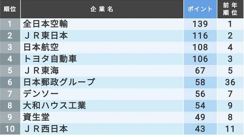 学生に勧めたい大手企業 ランキングtop100社 就職四季報プラスワン 東洋経済オンライン 社会をよくする経済ニュース