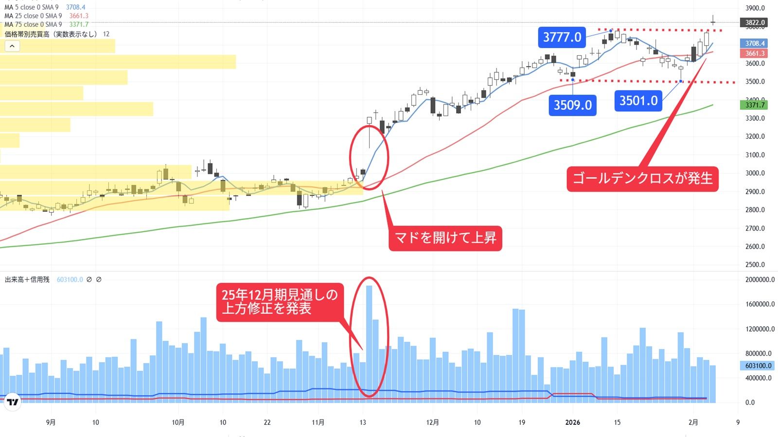 ゴールデンクロス発生で高値更新､上昇継続中の不動産株｜会社四季報
