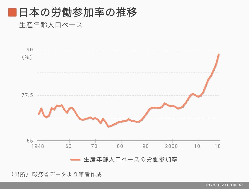 日本人の「命と健康」は生産性向上でのみ守れる 「アベノミクスの生産性向上」はもう限界だ 国内経済 東洋経済オンライン 日本人の「命と健康」は生産性向上でのみ守れる 「アベノミクスの生産性向上」はもう限界だ 国内経済 東洋経済オンライン