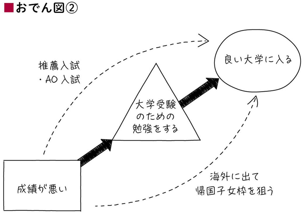 トップコンサルも重宝 おでん図 のすごい力 リーダーシップ 教養 資格 スキル 東洋経済オンライン 社会をよくする経済ニュース