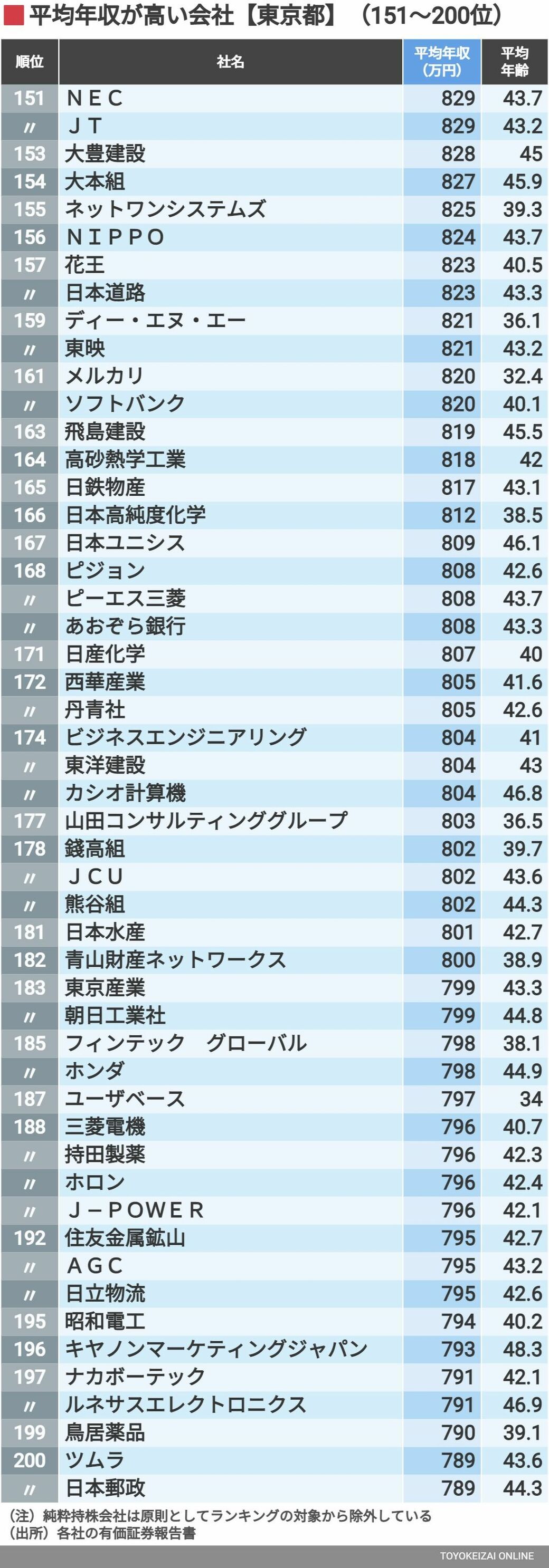 平均年収 東京都トップ500社最新ランキング 賃金 生涯給料ランキング 東洋経済オンライン 社会をよくする経済ニュース