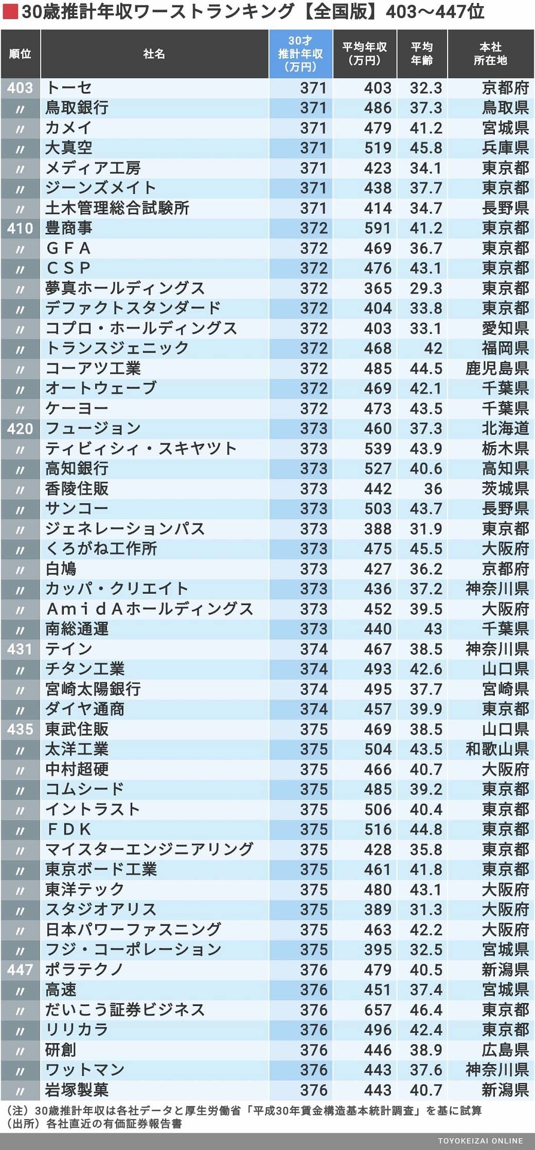 30歳年収 全国ワースト500社最新ランキング 企業ランキング 東洋経済オンライン 社会をよくする経済ニュース