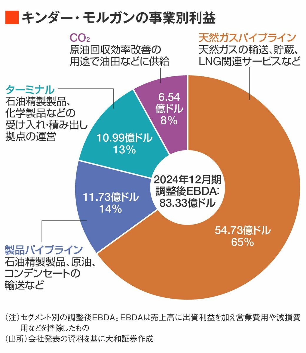 資源インフラ大手､キンダー・モルガンに