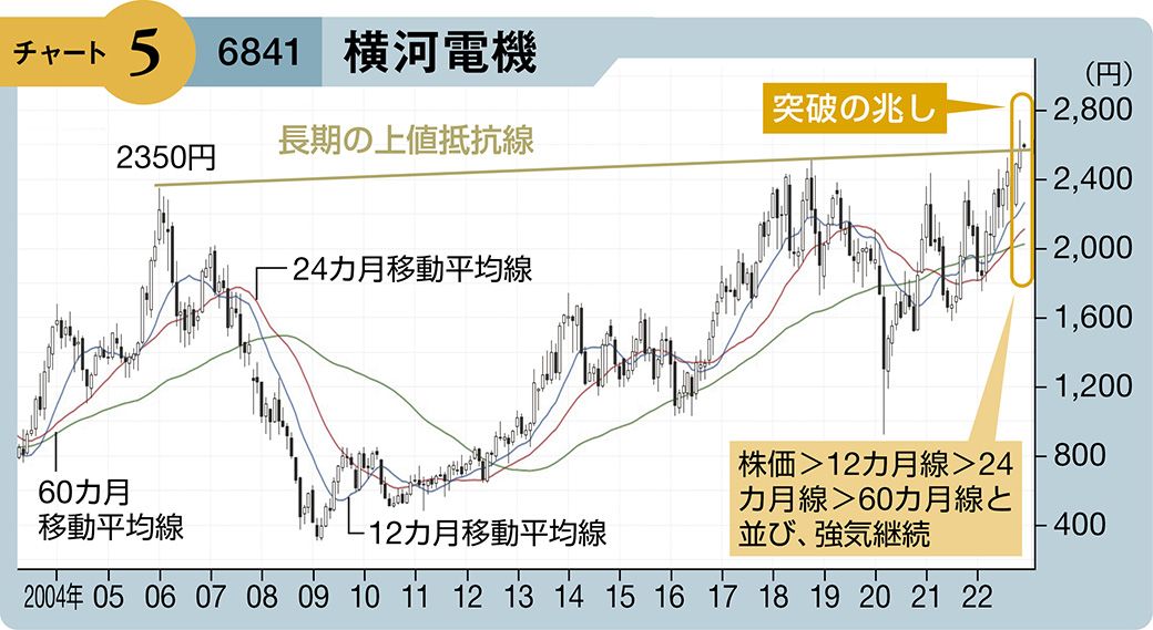 四季報　2015年、2018年、2021年 Zenmuテクが大幅反落､上期一転赤字予想を嫌気｜会社四季報オンライン