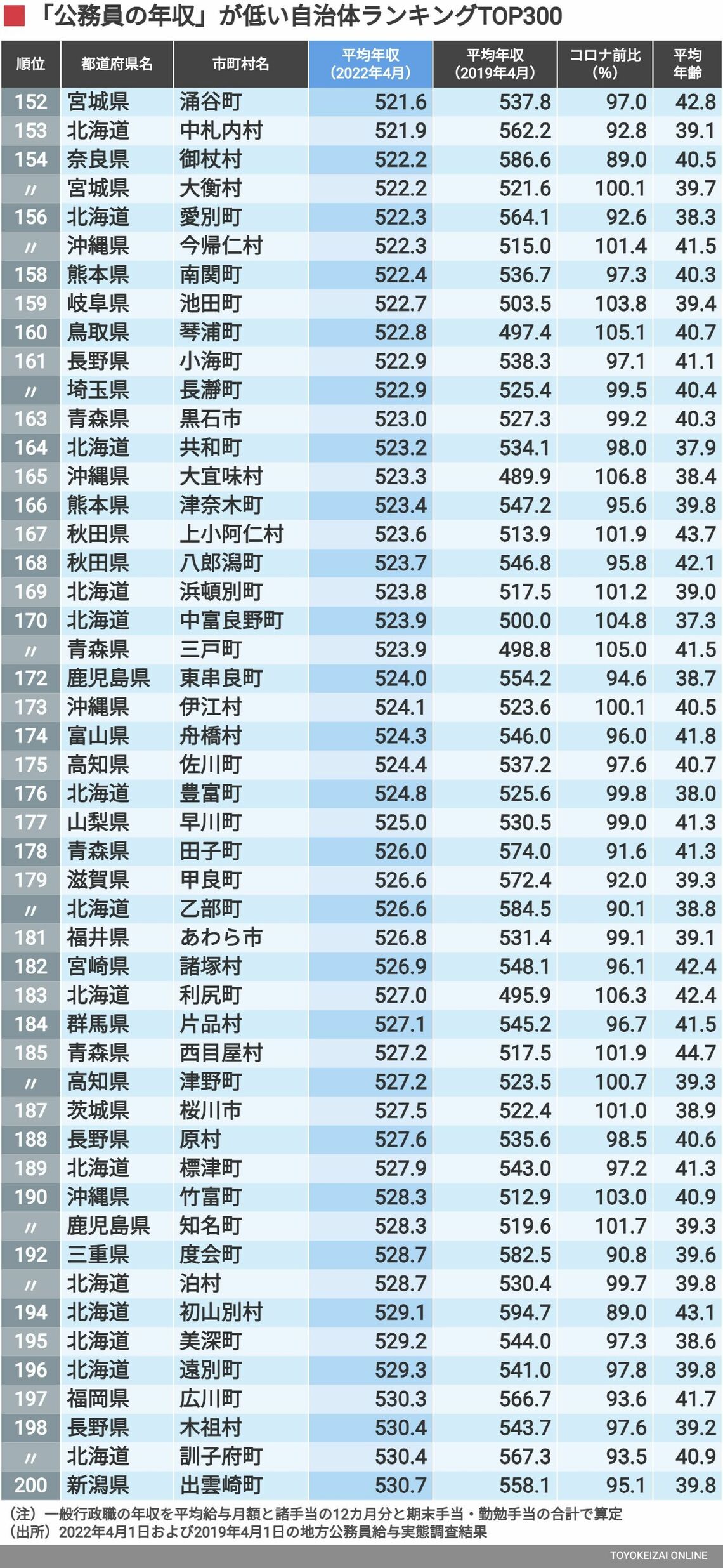 ｢公務員の年収｣が低い自治体ランキングtop300 最も低い自治体の平均年収は427 4万円！ 賃金・生涯給料ランキング 東洋経済オンライン