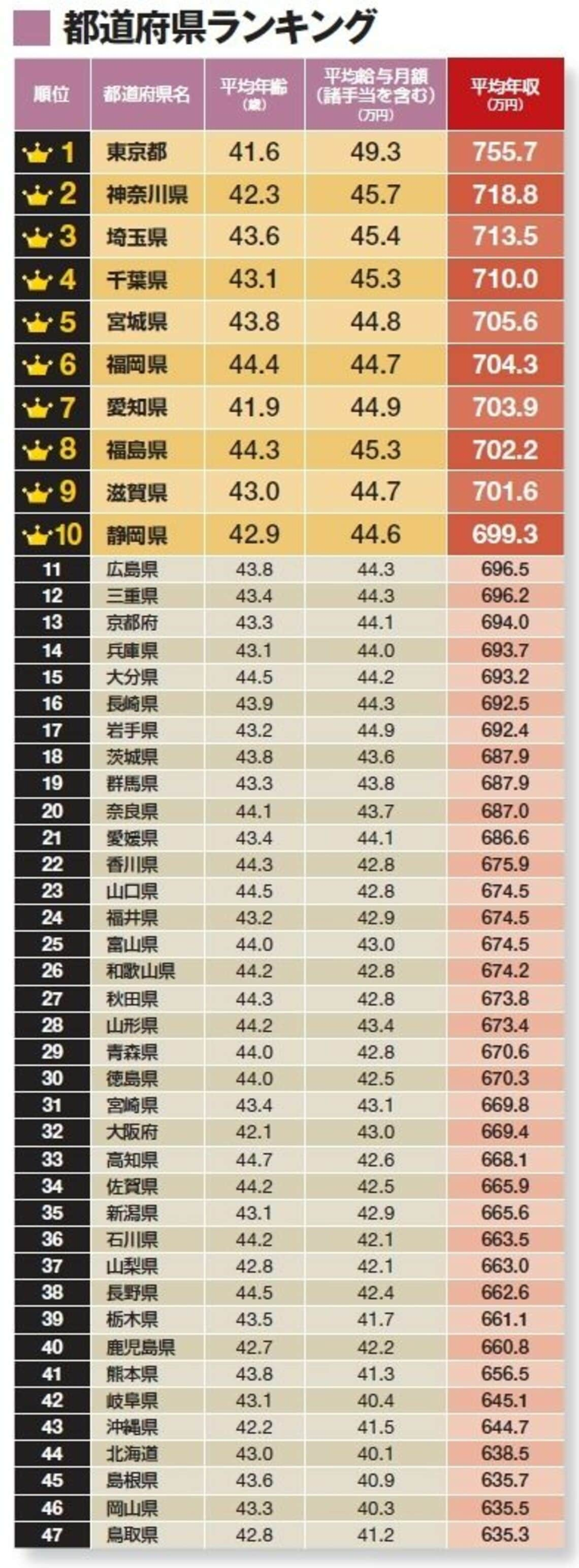 公務員給与ランキング トップ1000 全都道府県・政令市、市区町村上位1000一覧 | オリジナル | 東洋経済オンライン