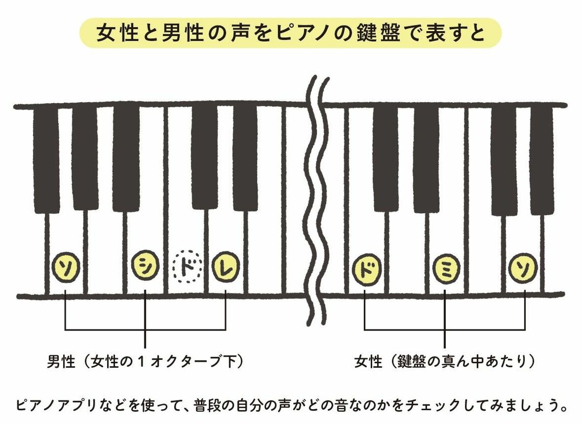 （出所：『一瞬で相手を引き込む奇跡の声トレ』より）