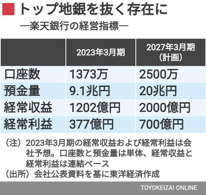 楽天銀行の経営指標