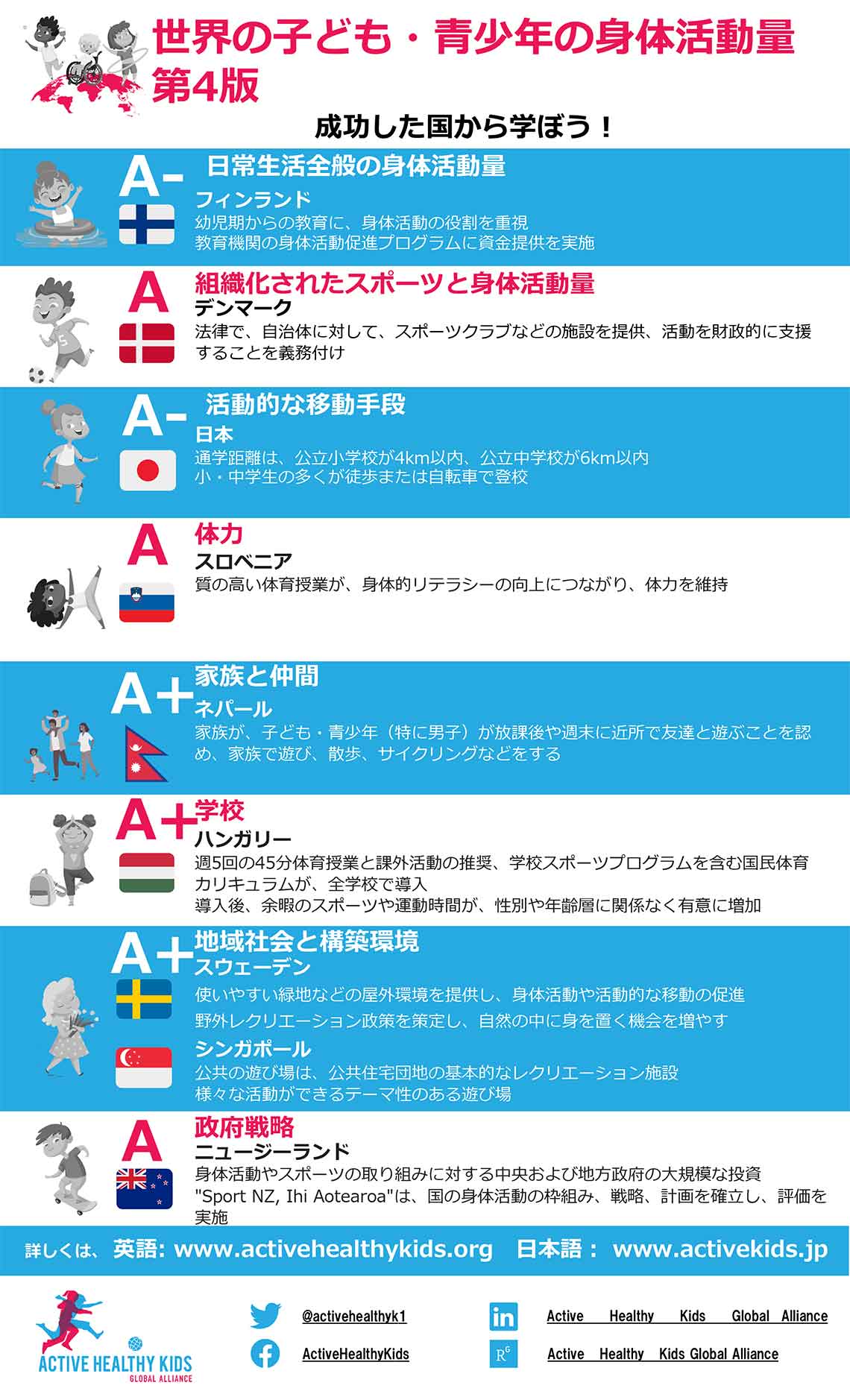 「THE GLOBAL MATRIX 4.0 ON PHYSICAL ACTIVITY FOR CHILDREN AND YOUTH」の世界のデータをわかりやすくまとめたフライヤー（C）Active Healthy Kids Japan