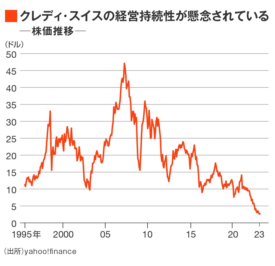 クレディ・スイス 株価
