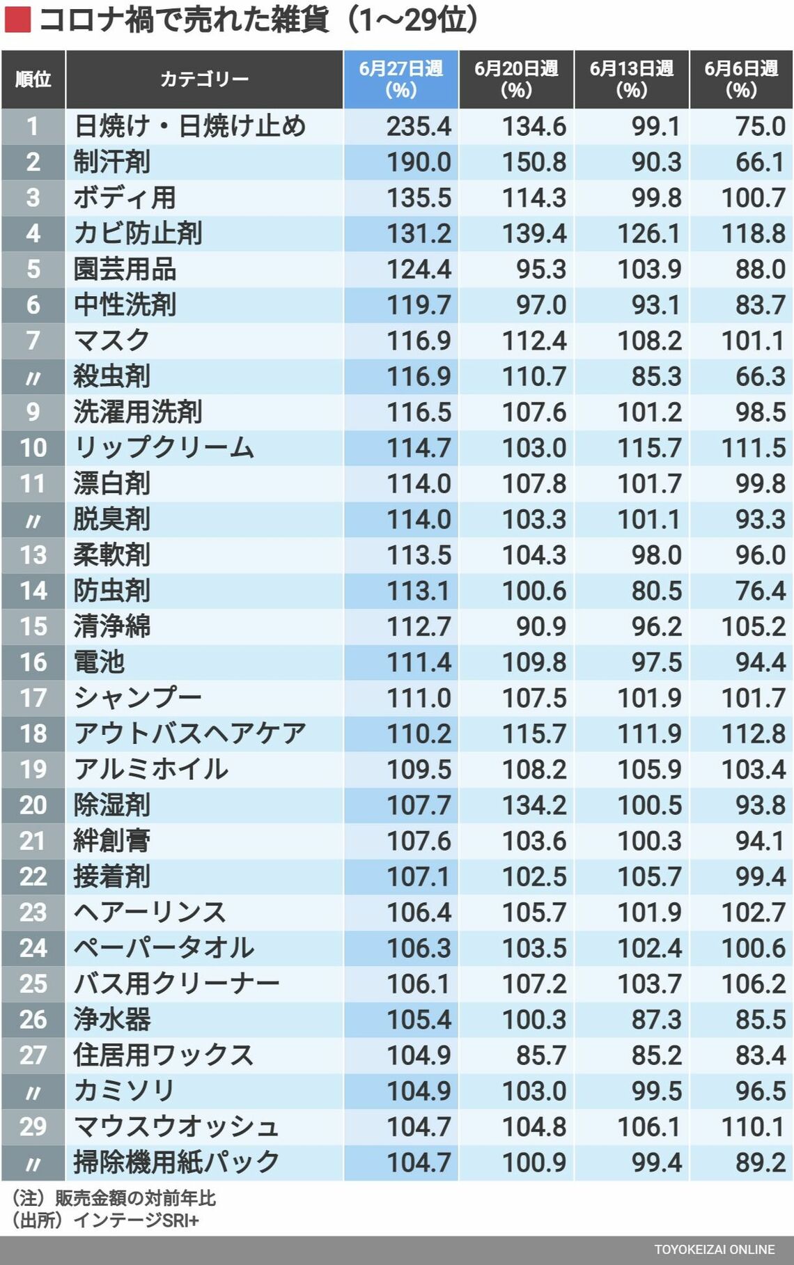 コロナ禍で売れた雑貨ランキング