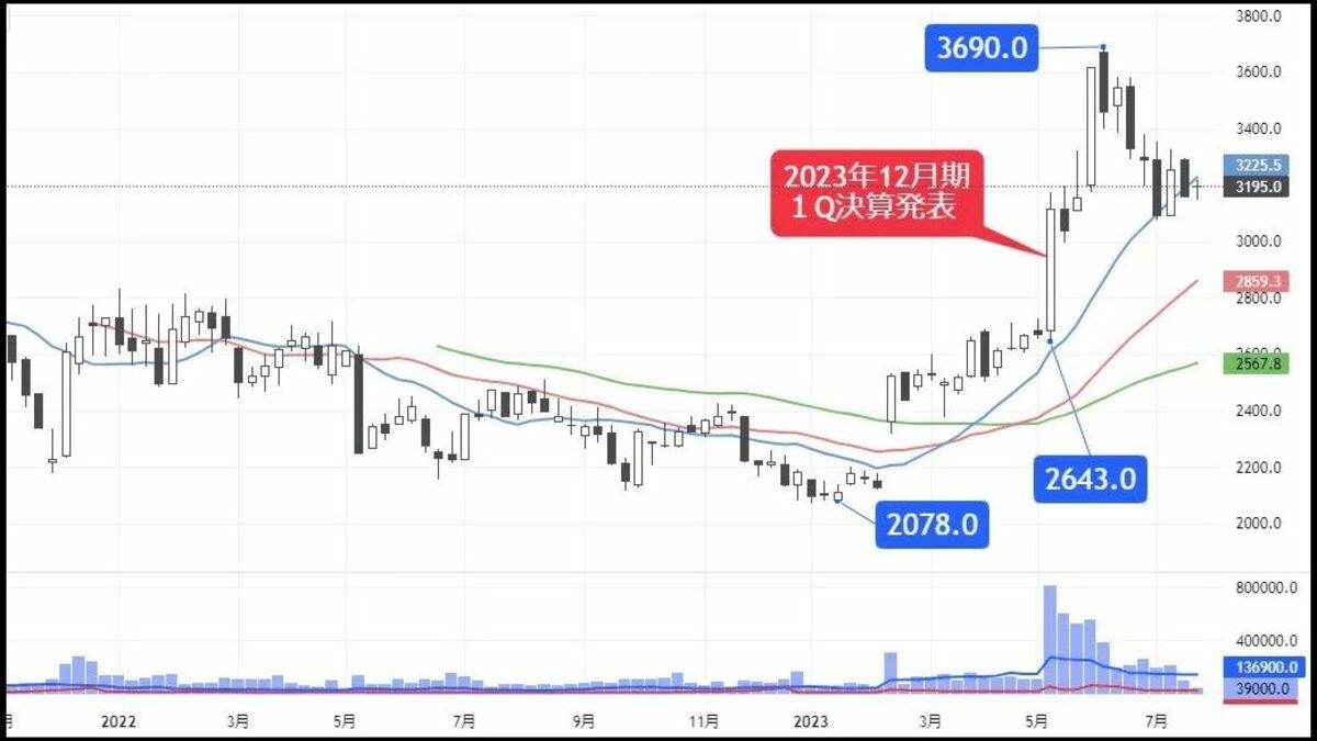 決算発表目前､通期上方修正の期待高まるシステム銘柄｜会社四季報オンライン