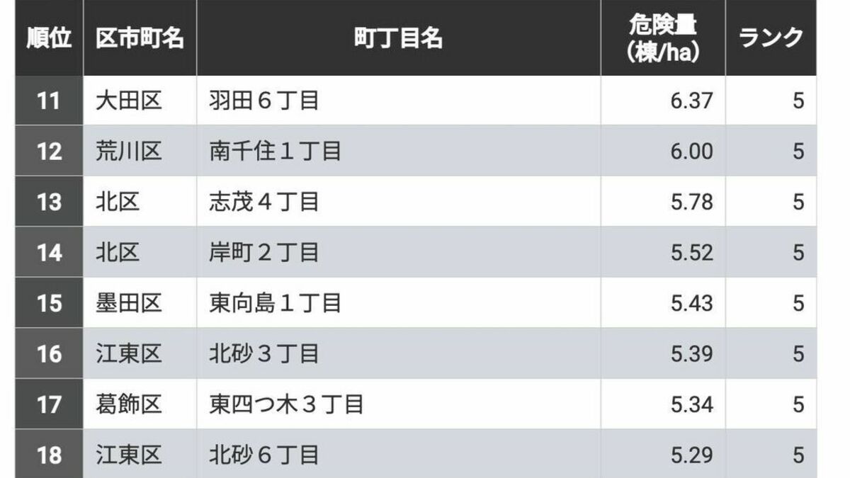 ｢地震危険度が高い｣東京都の地域ランキング100 ｢地震に関する地域危険度測定調査｣（第9回） | 災害･事件･裁判 | 東洋経済オンライン