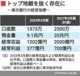 楽天銀行の経営指標