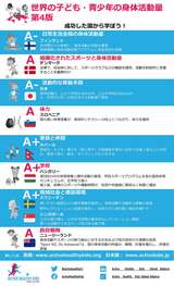 「THE GLOBAL MATRIX 4.0 ON PHYSICAL ACTIVITY FOR CHILDREN AND YOUTH」の世界のデータをわかりやすくまとめたフライヤー（C）Active Healthy Kids Japan