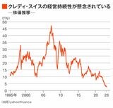 クレディ・スイス 株価
