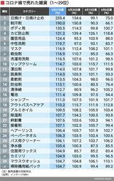 コロナ禍で売れた雑貨ランキング