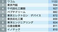 平均年収ランキング｢東京都除く関東306社｣ トップの企業は平均年収1379万円で断トツ