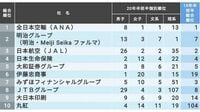 2万人の就活生が選んだ｢就職人気ランキング｣ ANAが3年連続1位､メガバンク離れが加速