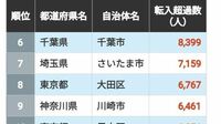 外から人が集まる｢転入超過｣自治体ランキング