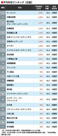 平均年収ランキング｢近畿｣に本社を置く504社