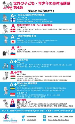 「THE GLOBAL MATRIX 4.0 ON PHYSICAL ACTIVITY FOR CHILDREN AND YOUTH」の世界のデータをわかりやすくまとめたフライヤー（C）Active Healthy Kids Japan