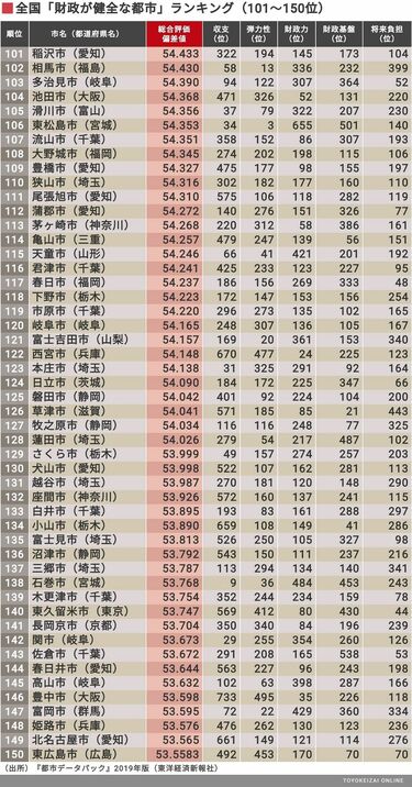 財政健全度｣全国トップ400自治体ランキング 上位200市と200町村