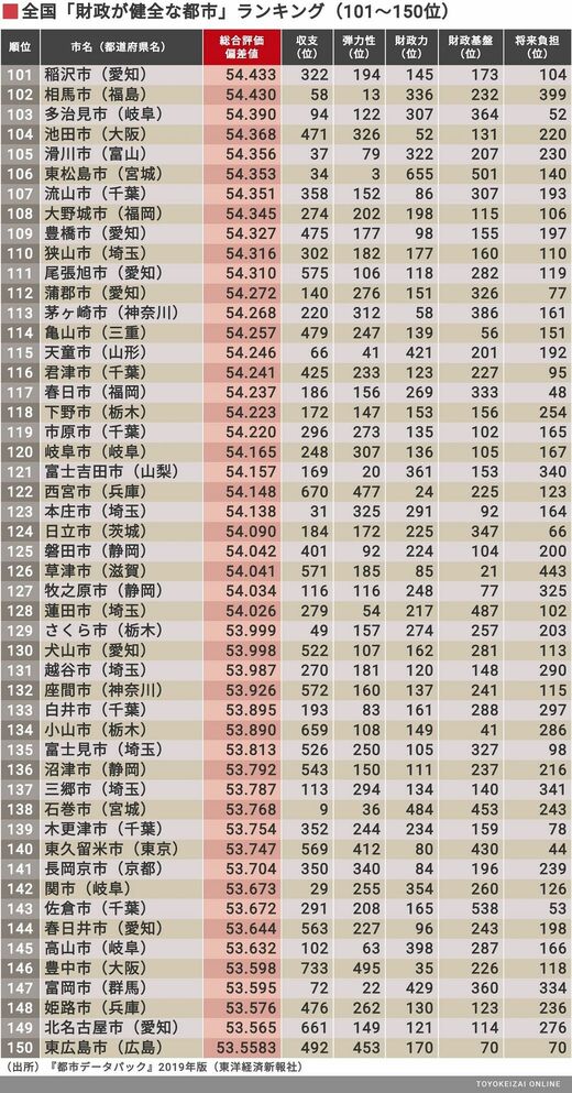 財政健全度｣全国トップ400自治体ランキング 上位200市と200町村で1位に