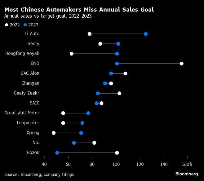 中国自動車メーカー､販売目標未達の企業が続出