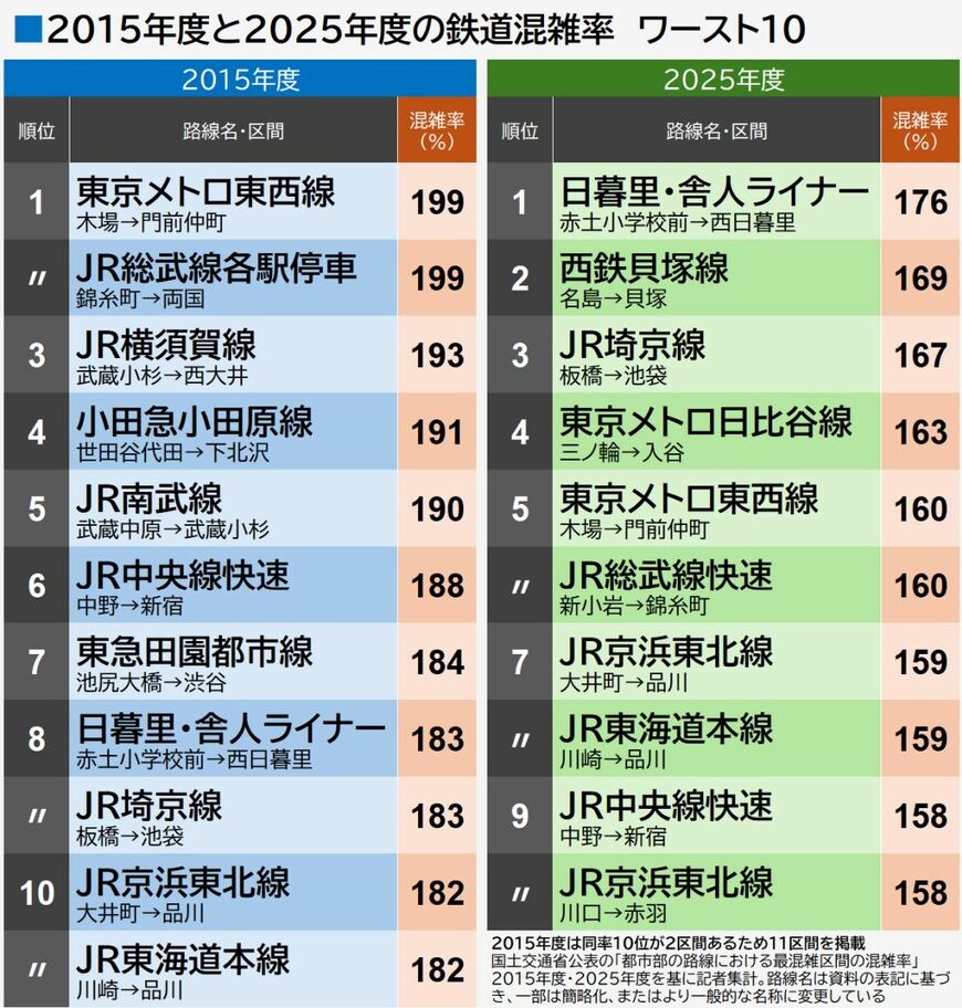 2015年度と2025年度の鉄道混雑率ワースト10比較（編集部作成）