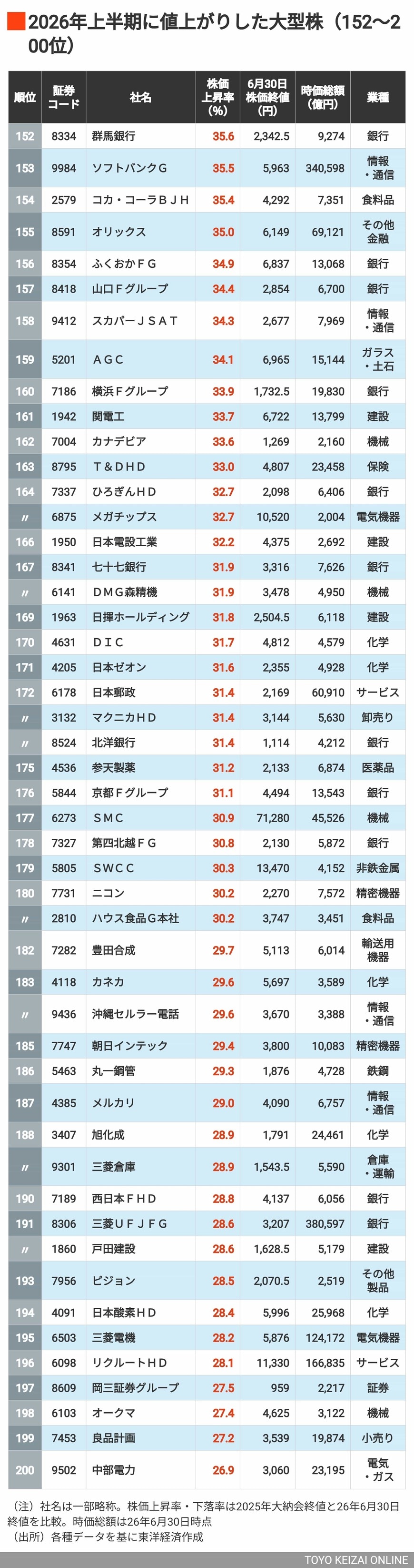 2026年上半期大型株株価上昇率152～200位