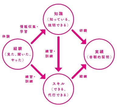 『自分だけの強みが遊ぶように見つかる 適職の地図』P136より