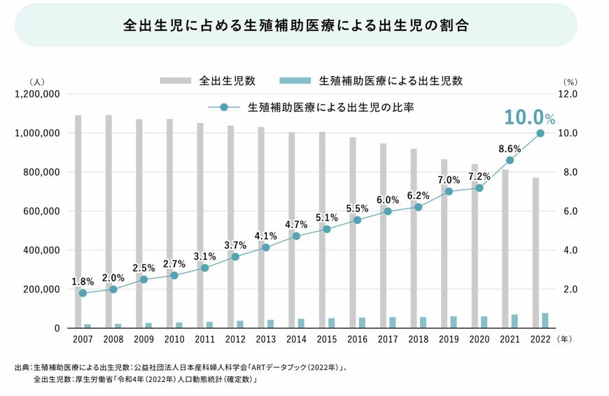 全出生児に占める生殖補助医療による出生時の割合
