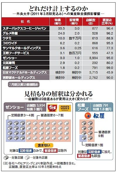 資産除去債務の襲撃 国際会計基準で外食業界は大混乱 企業戦略 東洋経済オンライン 社会をよくする経済ニュース