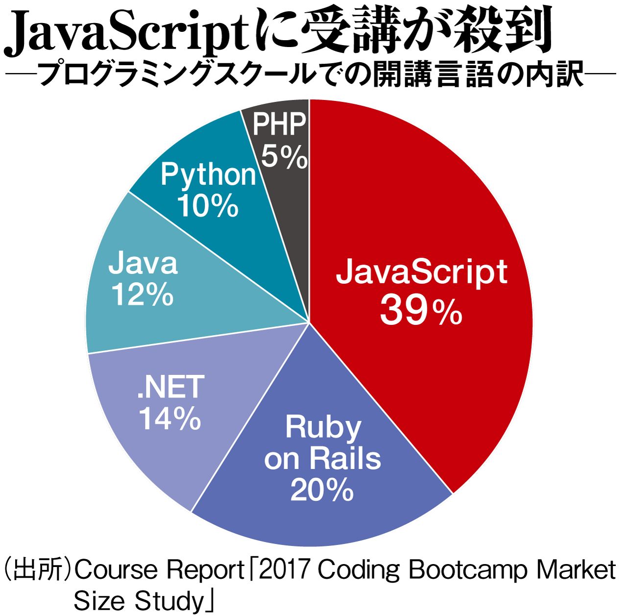 年収急増 米国 プログラマー養成所 の正体 週刊東洋経済 ビジネス 東洋経済オンライン 社会をよくする経済ニュース