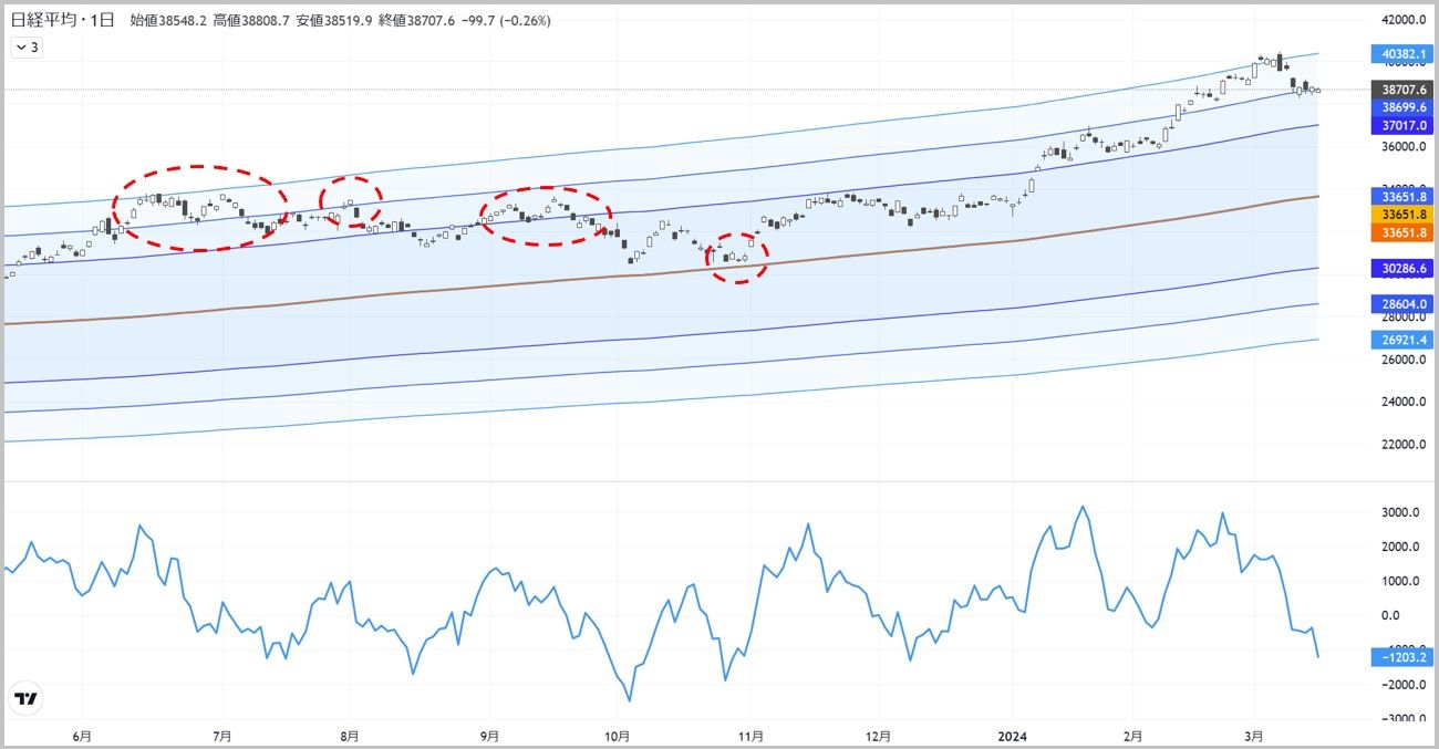 日経平均が4万円台に復帰するためのシナリオが見えた！｜会社四季報オンライン