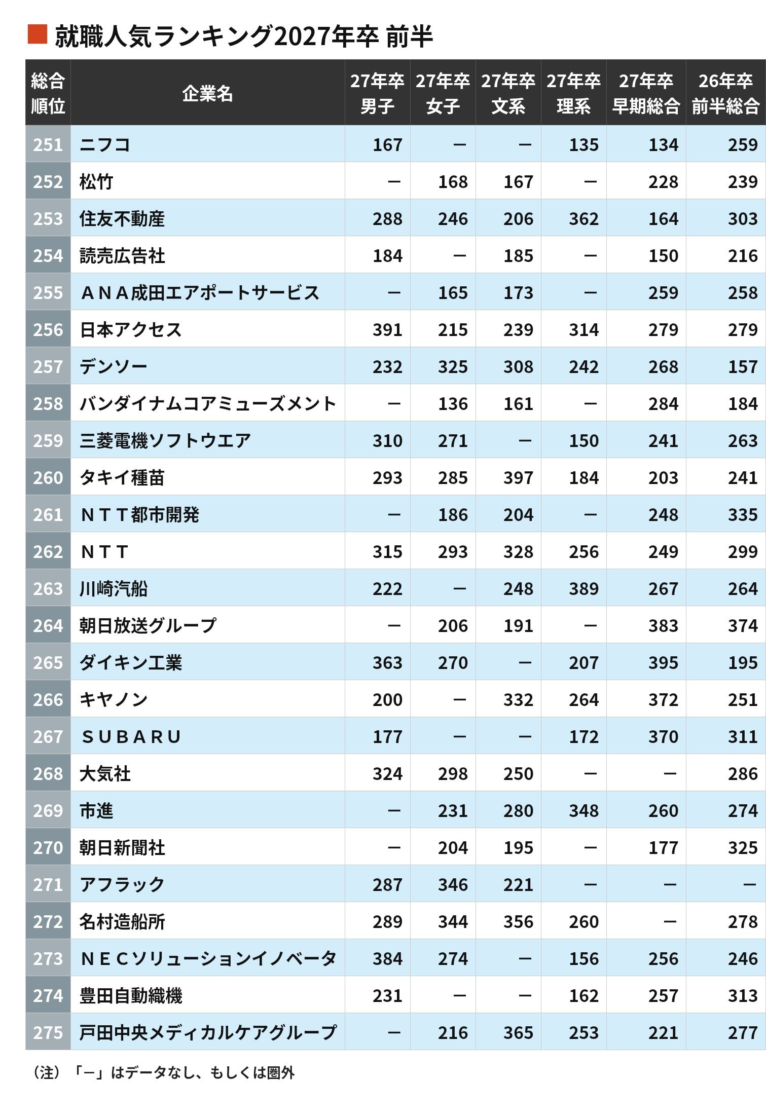 約2万人の学生が投票した｢就職人気ランキング｣（東洋経済オンライン 