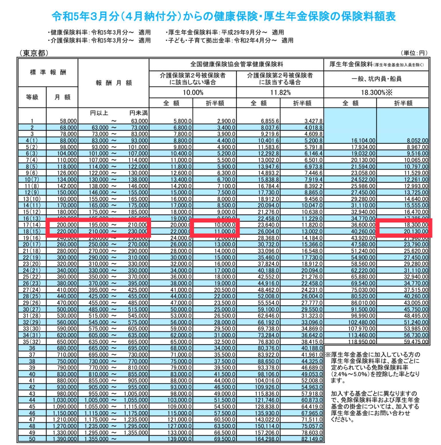 毎年9月に変更される社会保険料負担､少しでも抑える方法｜会社四季報