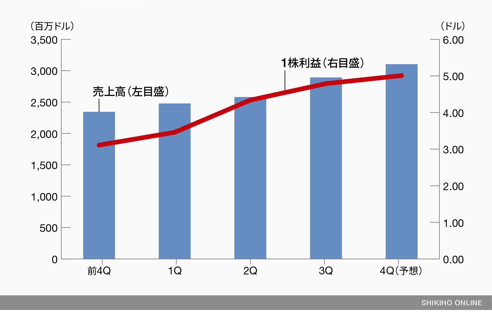 足元の決算で好調を確認できた米国銘柄は？｜会社四季報オンライン