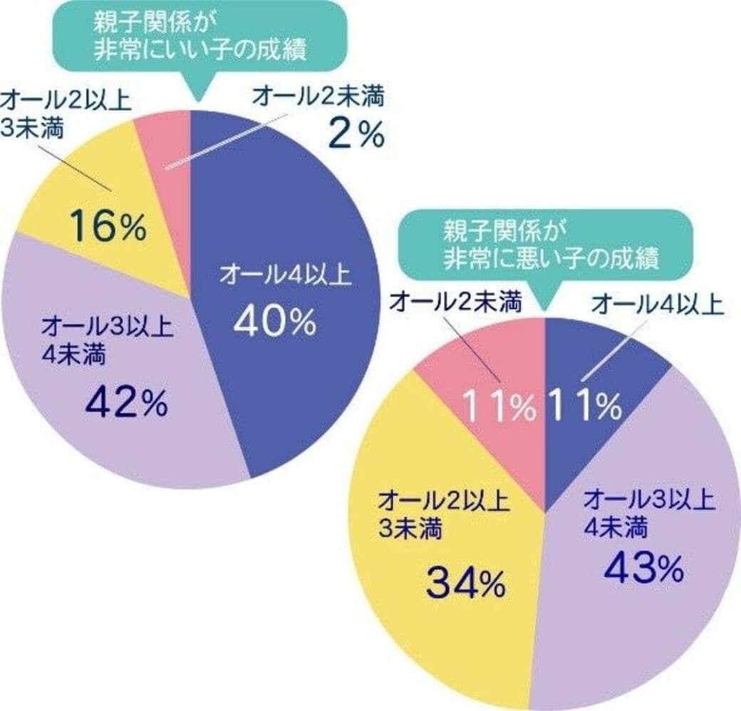 子どもの成績を下げる親と上げる親 3つの違い 教育 東洋経済オンライン 社会をよくする経済ニュース