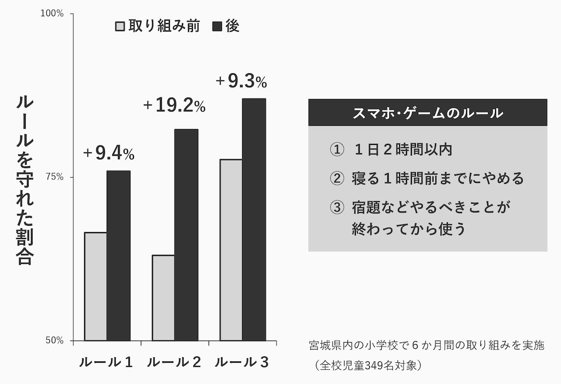 スマホの利用ルールを守れた児童の割合