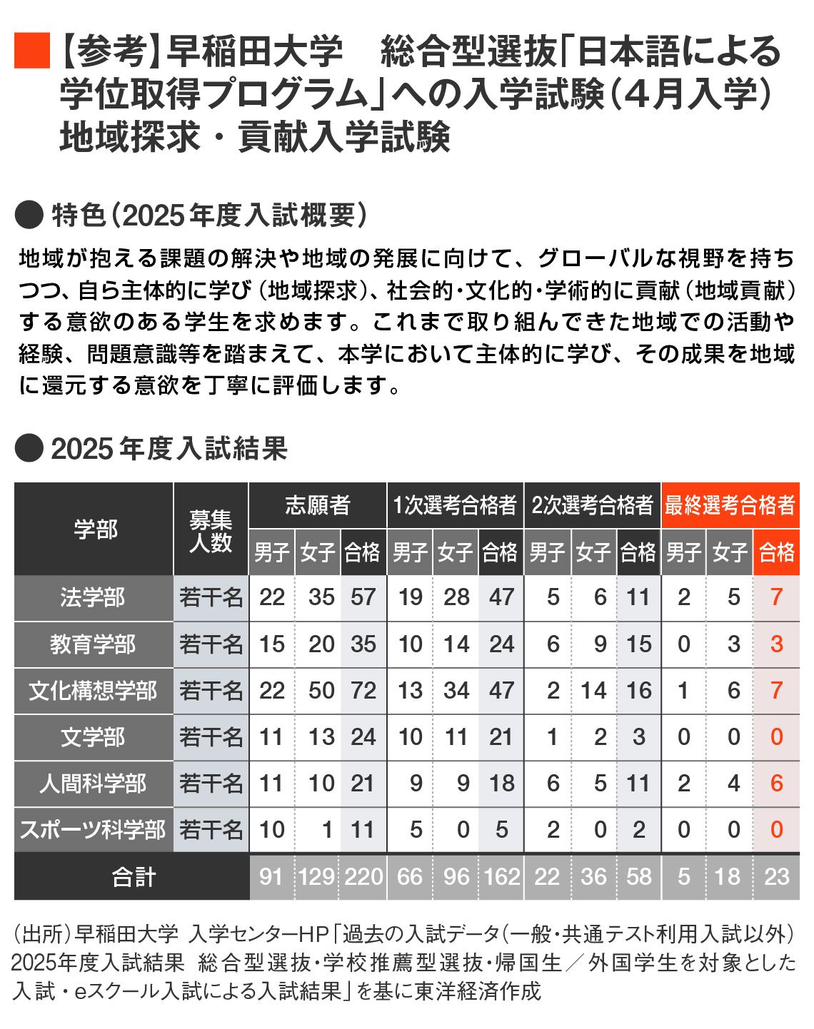 早稲田大学 総合型選抜「日本語による学位取得プログラム」への入学試験（4月入学）地域探求・貢献入学試験